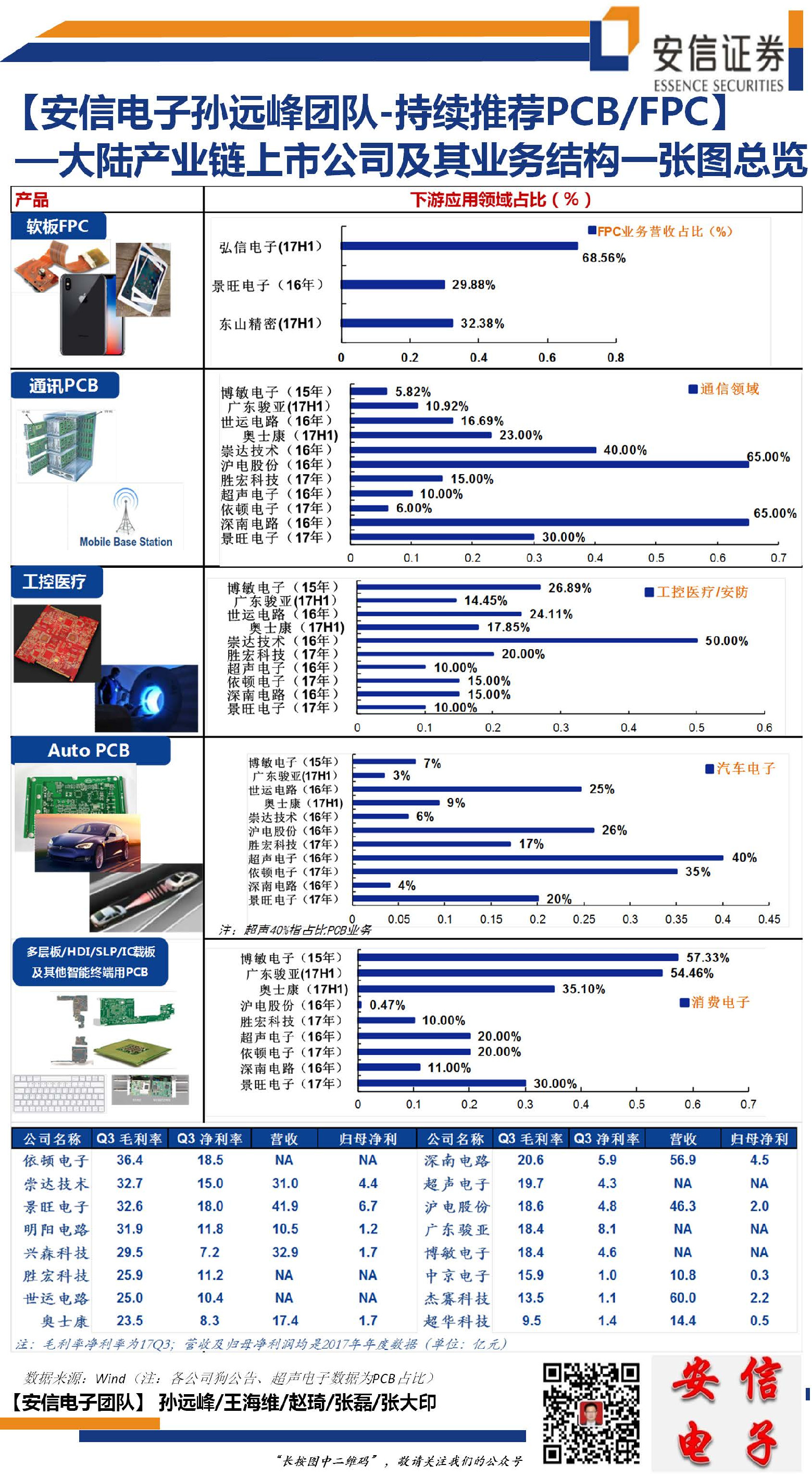 持续推荐PCBFPC：大陆产业链上市公司及业务结构一张图总揽