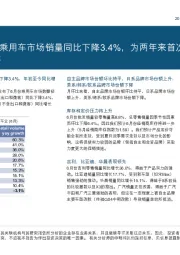 中国汽车：2018年6月份乘用车市场销量同比下降3.4%，为两年来首次出现月度同比负增长