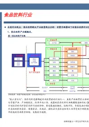 食品饮料行业