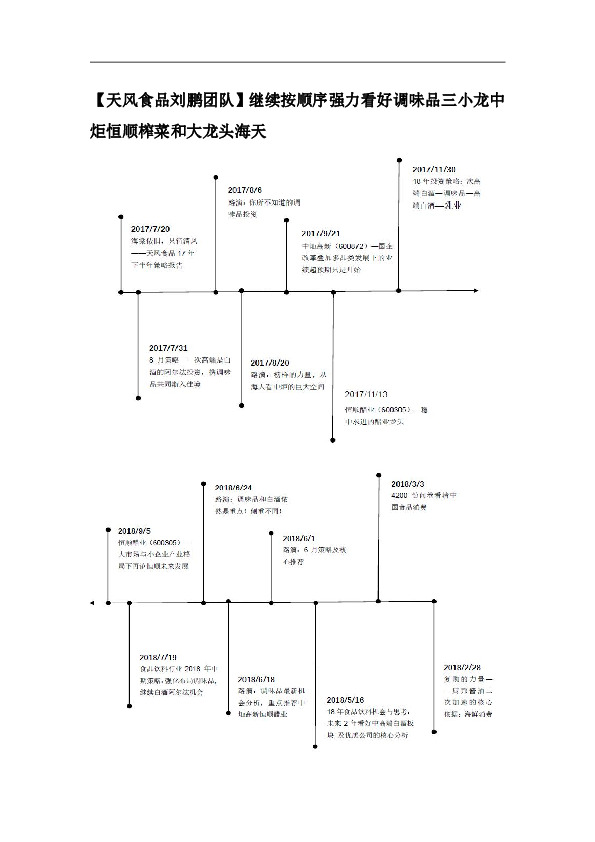 【天风食品刘鹏团队】继续按顺序强力看好调味品三小龙中炬恒顺榨菜和大龙头海天