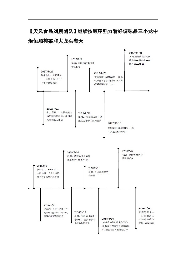 【天风食品刘鹏团队】继续按顺序强力看好调味品三小龙中炬恒顺榨菜和大龙头海天