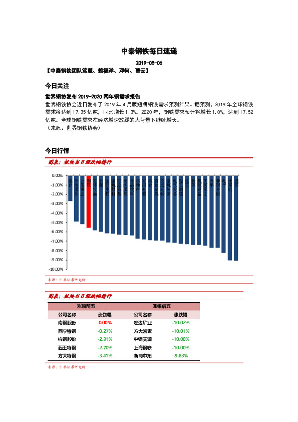 中泰钢铁每日速递