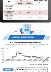 房地产行业：全国商品房销售面积累计同比转增