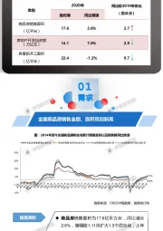 2020年1-12月全国房地产开发经营数据解读
