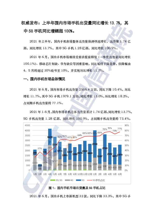 手机：权威发布：上半年国内市场手机出货量同比增长13.7%，其中5G手机同比增幅超100%。