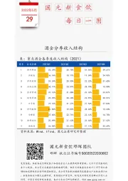 国元新食饮每日一图：酒企分季收入结构