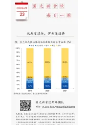 国元新食饮每日一图：说到冰淇淋，伊利受追捧