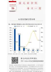 国元新食饮每日一图：白酒香型&电商份额