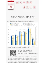 国元新食饮每日一图：牛奶无忧产能过剩，因为进口多