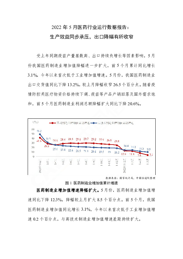 2022年5月医药行业运行数据报告：生产效益同步承压，出口降幅有所收窄