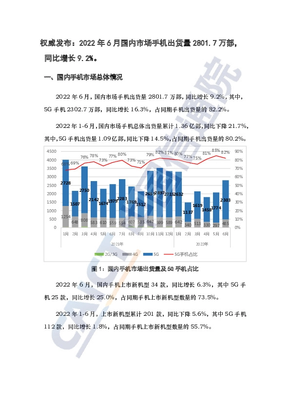 手机：权威发布：2022年6月国内市场手机出货量2801.7万部，同比增长9.2%。