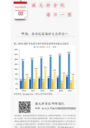 国元新食饮每日一图：啤酒：亚洲还是偏好大众价位～