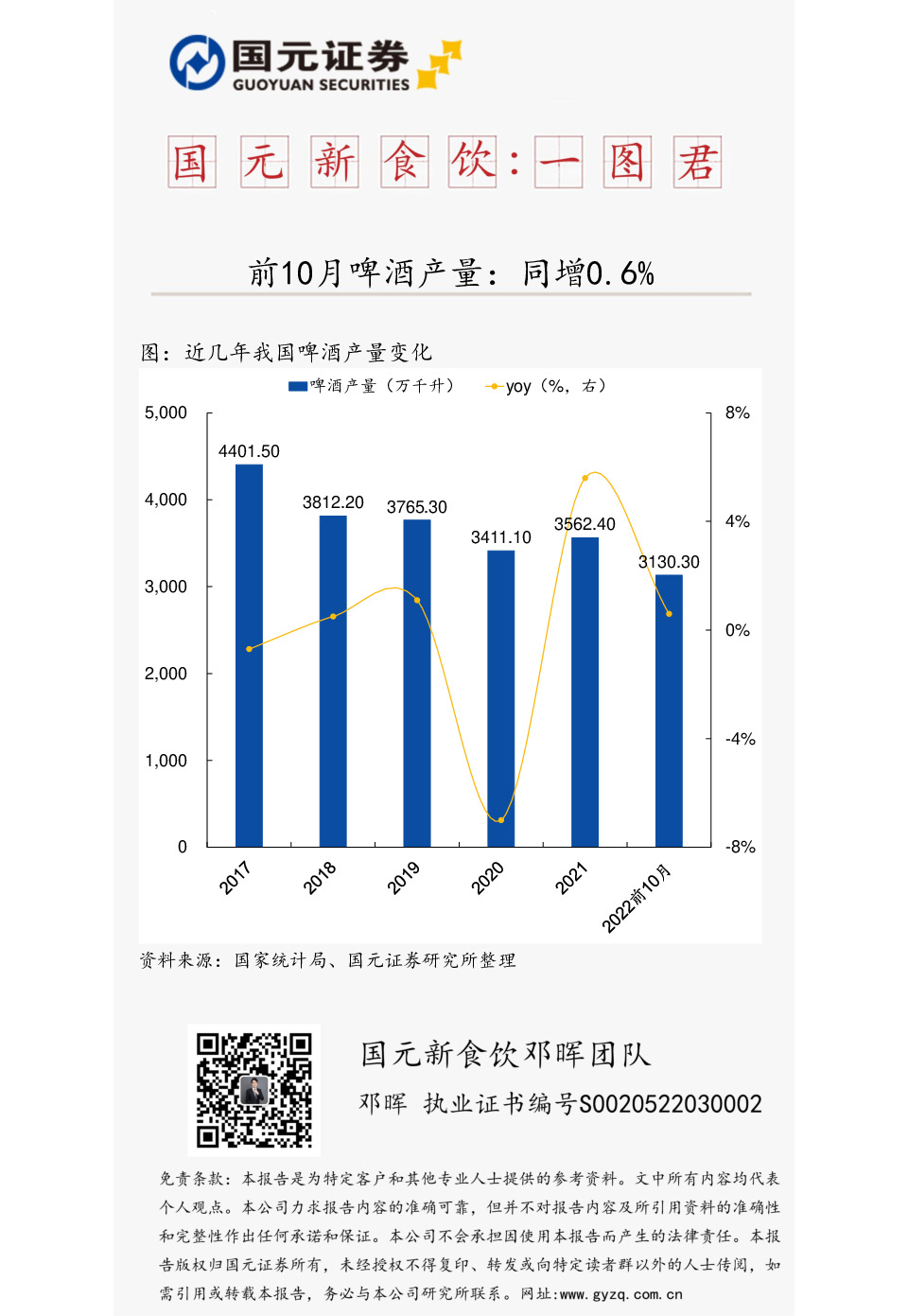 国元新食饮一图君：前10月啤酒产量：同增0.6%