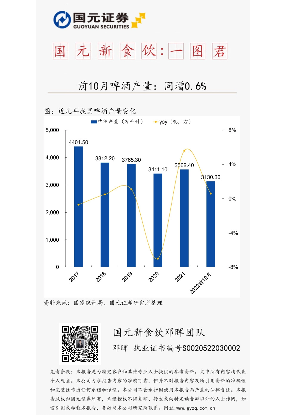 国元新食饮一图君：前10月啤酒产量：同增0.6%