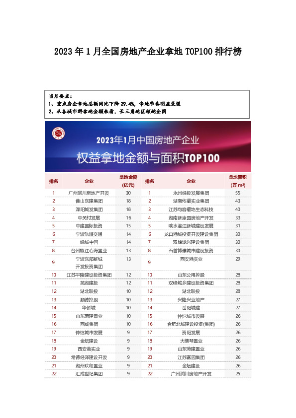 2023年1月全国房地产企业拿地TOP100排行榜