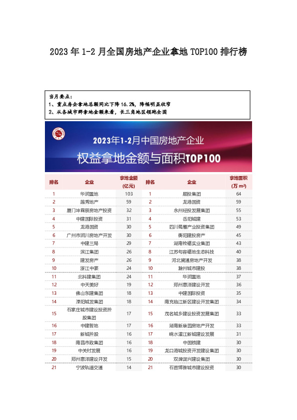 2023年1-2月全国房地产企业拿地TOP100排行榜