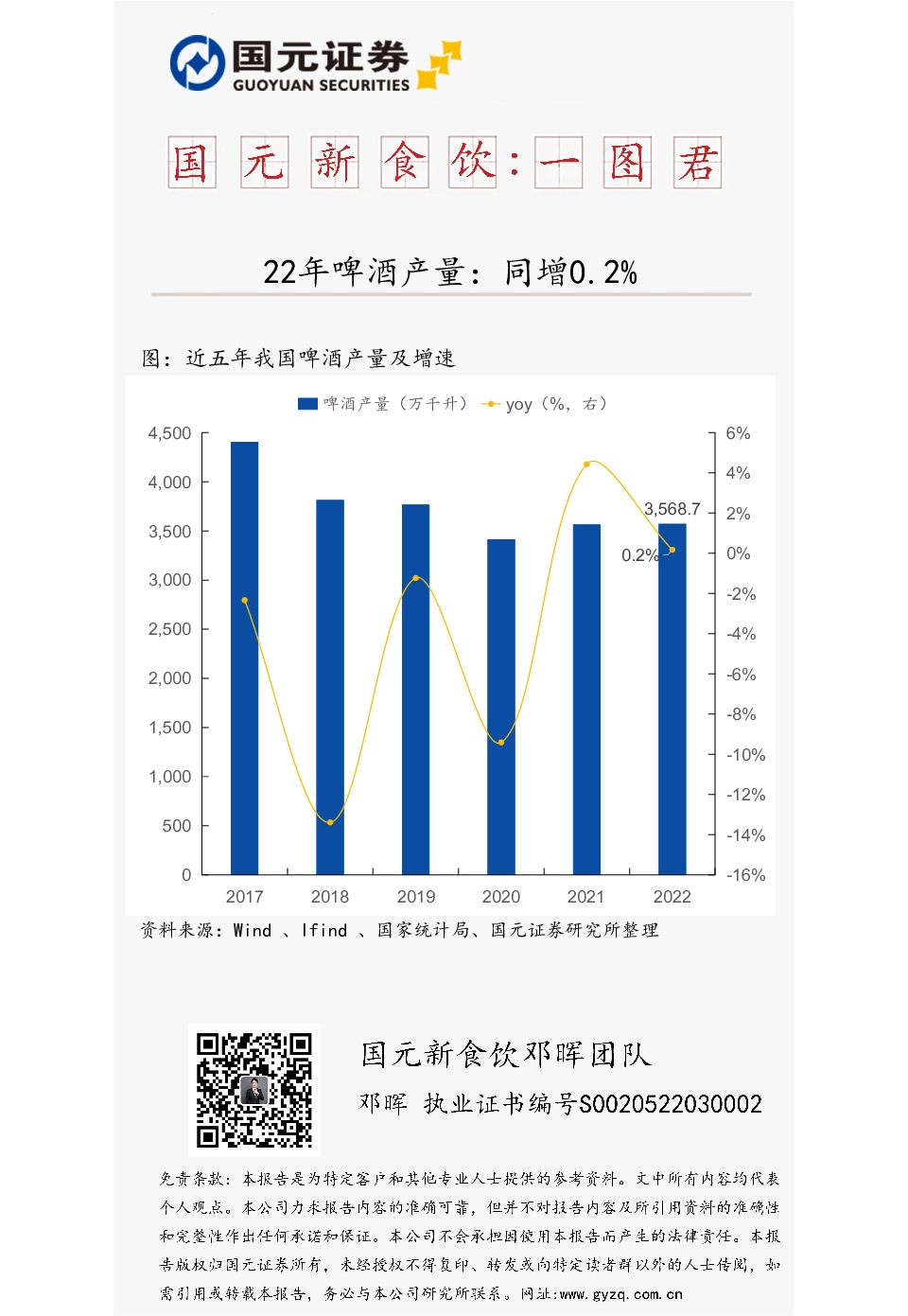 国元新食饮：一图君：22年啤酒产量：同增0.2%