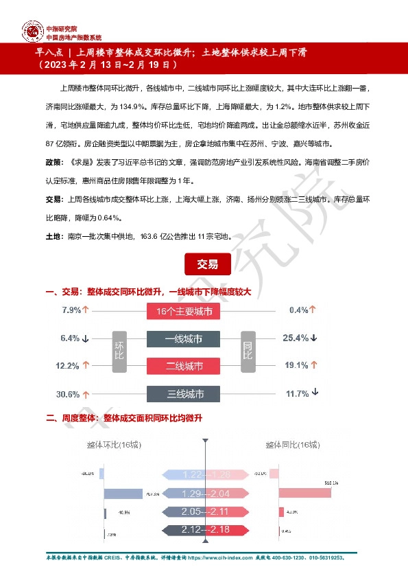 房地产行业早八点：上周楼市整体成交环比微升；土地整体供求较上周下滑
