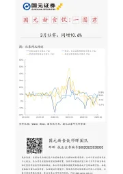 国元新食饮一图君：3月社零：同增10.6%