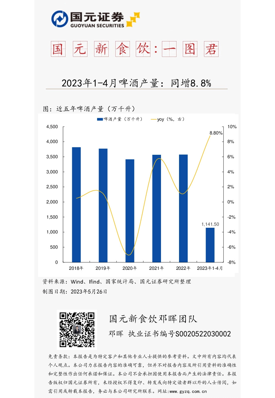 国元新食饮：一图君：2023年1-4月啤酒产量：同增8.8%
