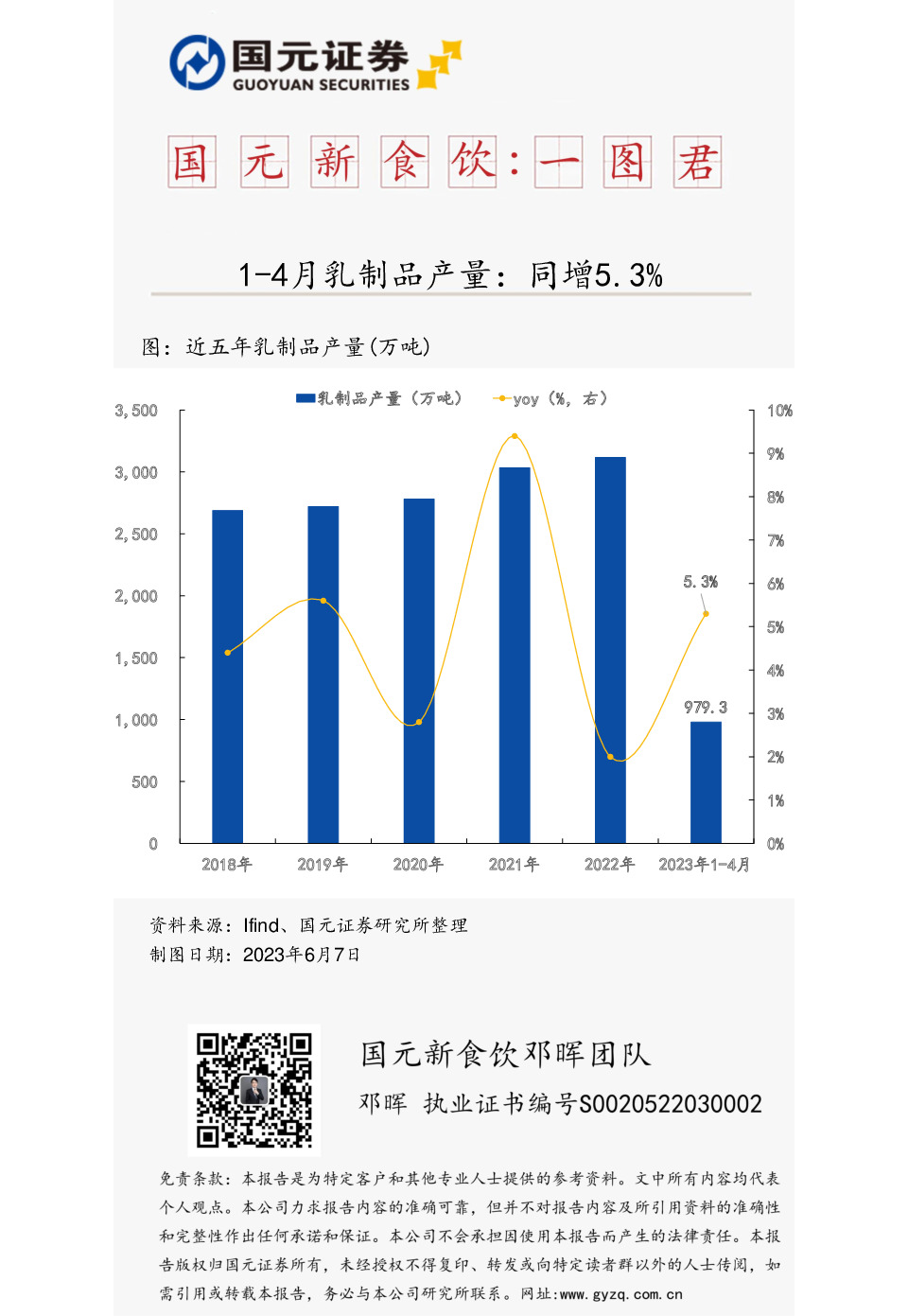 国元新食饮：一图君-1-4月乳制品产量：同增5.3%