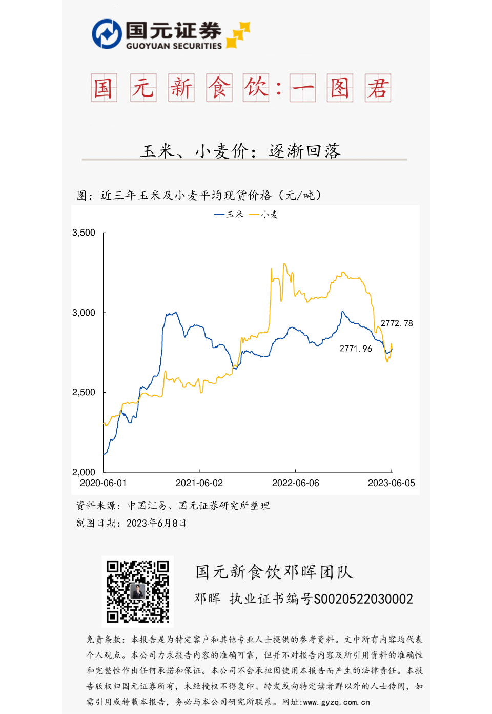 国元新食饮：一图君：玉米、小麦价：逐渐回落