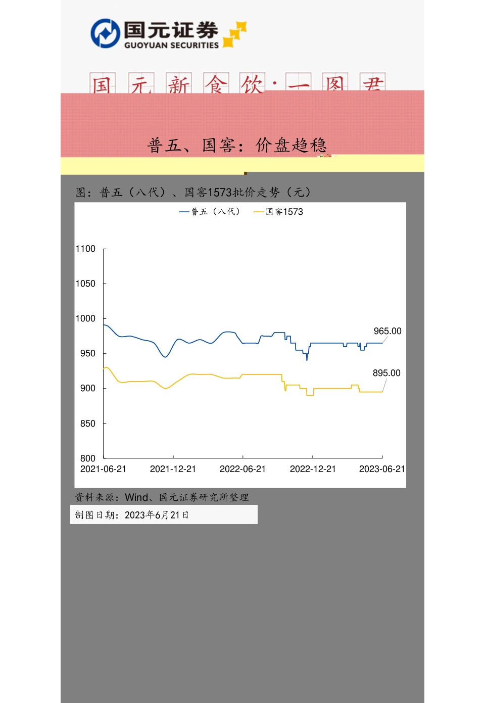 国元新食饮：一图君：普五、国窖：价盘趋稳