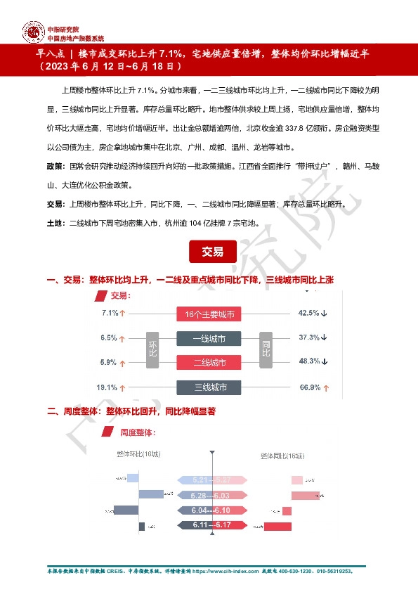 房地产行业早八点|楼市成交环比上升7.1%，宅地供应量倍增，整体均价环比增幅近半