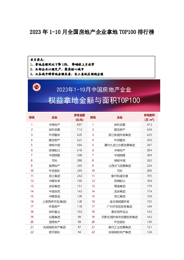 2023年1-10月全国房地产企业拿地TOP100排行榜