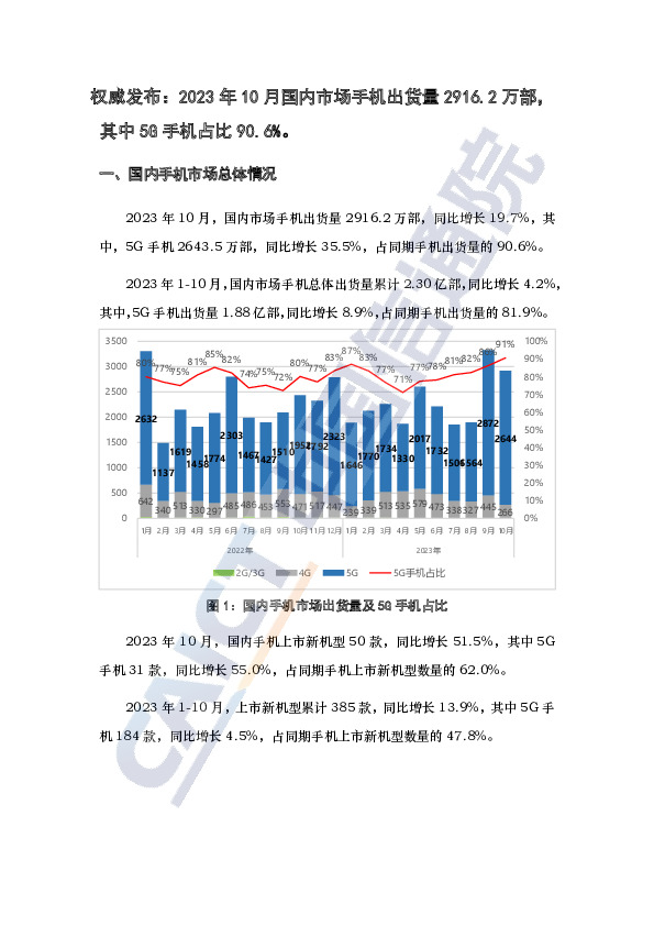 手机行业权威发布： 2023 年 10 月国内市场手机出货量 2916.2 万部，其中 5G 手机占比 90.6%。