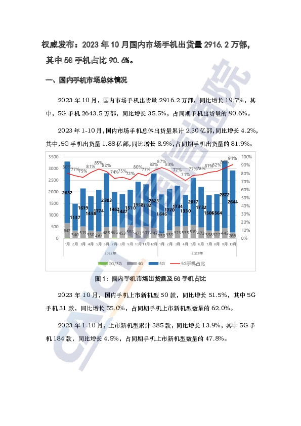 手机行业权威发布： 2023 年 10 月国内市场手机出货量 2916.2 万部，其中 5G 手机占比 90.6%。