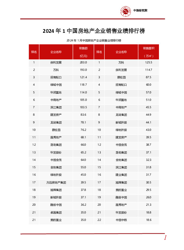 2024年1中国房地产企业销售业绩排行榜