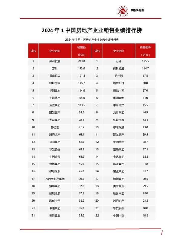 2024年1中国房地产企业销售业绩排行榜