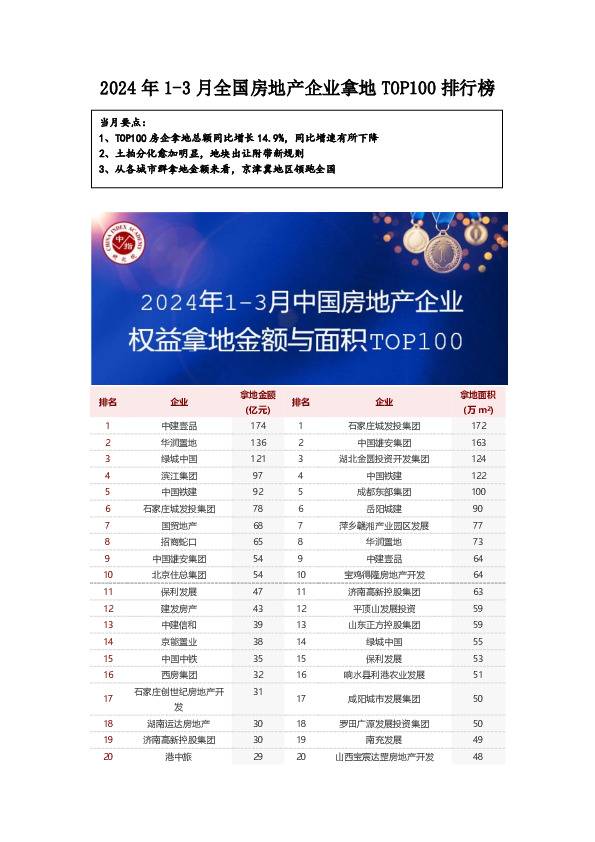2024年1-3月全国房地产企业拿地TOP100排行榜
