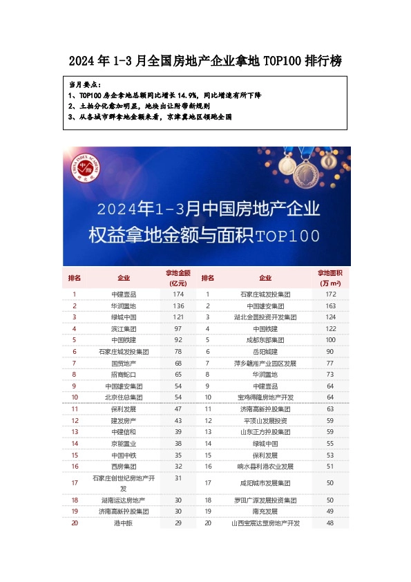 2024年1-3月全国房地产企业拿地TOP100排行榜