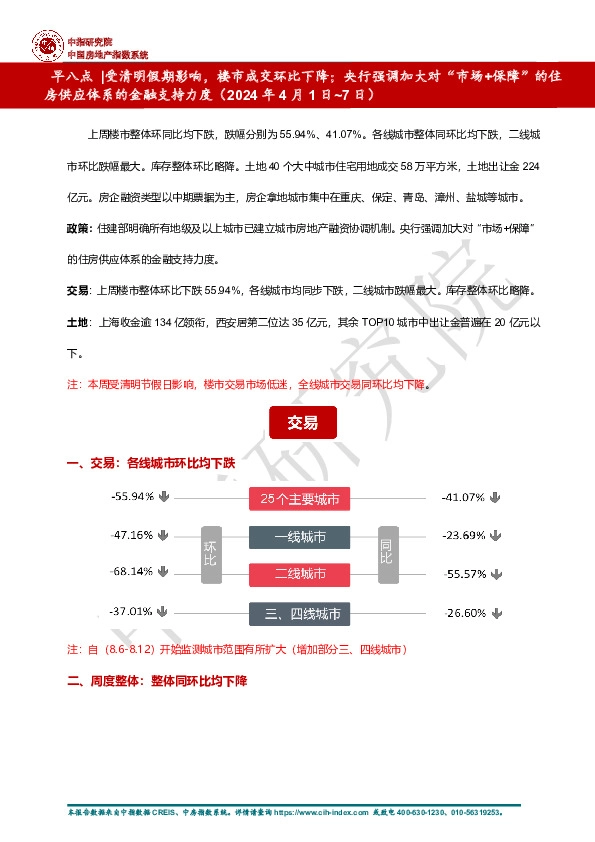 房地产行业早八点：受清明假期影响，楼市成交环比下降；央行强调加大对“市场+保障”的住房供应体系的金融支持力度