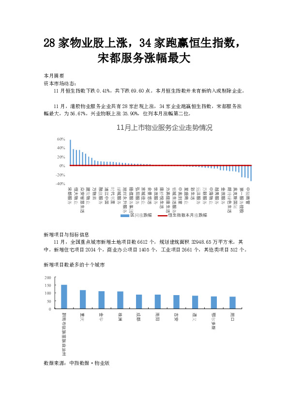 物业服务行业：28家物业股上涨，34家跑赢恒生指数，宋都服务涨幅最大