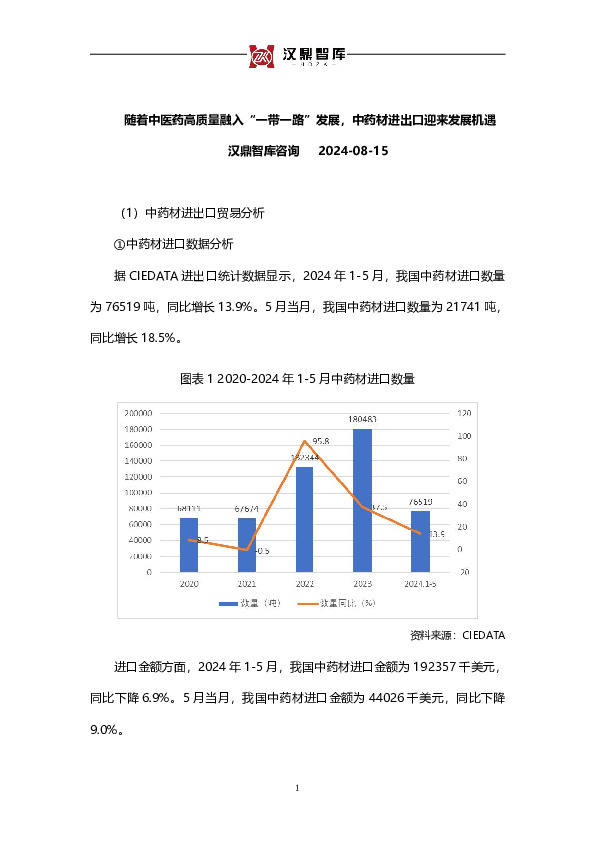 随着中医药高质量融入“一带一路”发展，中药材进出口迎来发展机遇