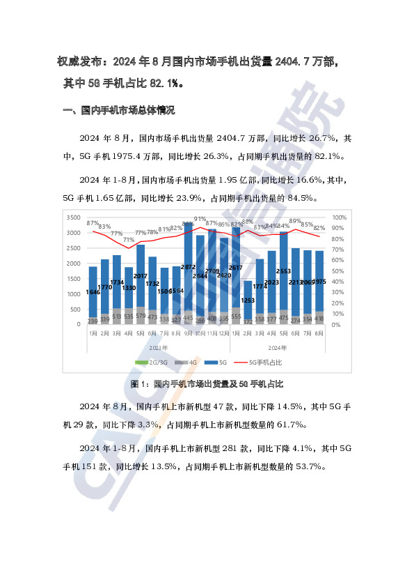 权威发布：2024年8月国内市场手机出货量2404.7万部，其中5G手机占比82.1%。