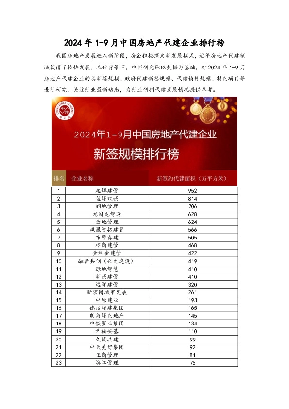 2024年1-9月中国房地产代建企业排行榜