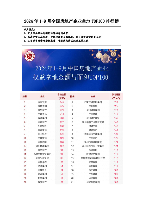 2024年1-9月全国房地产企业拿地TOP100排行榜