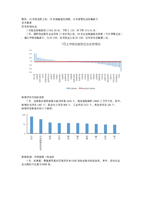 10家物业股上涨，18家跑赢恒生指数，众安智慧生活涨幅最大