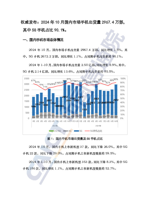 手机行业：权威发布：2024年10月国内市场手机出货量2967.4万部，其中5G手机占比90.1%。