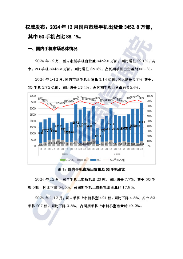 权威发布：2024年12月国内市场手机出货量3452.8万部，其中5G手机占比88.1%。
