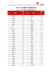 2025年1-3月中国房地产企业销售业绩排行榜