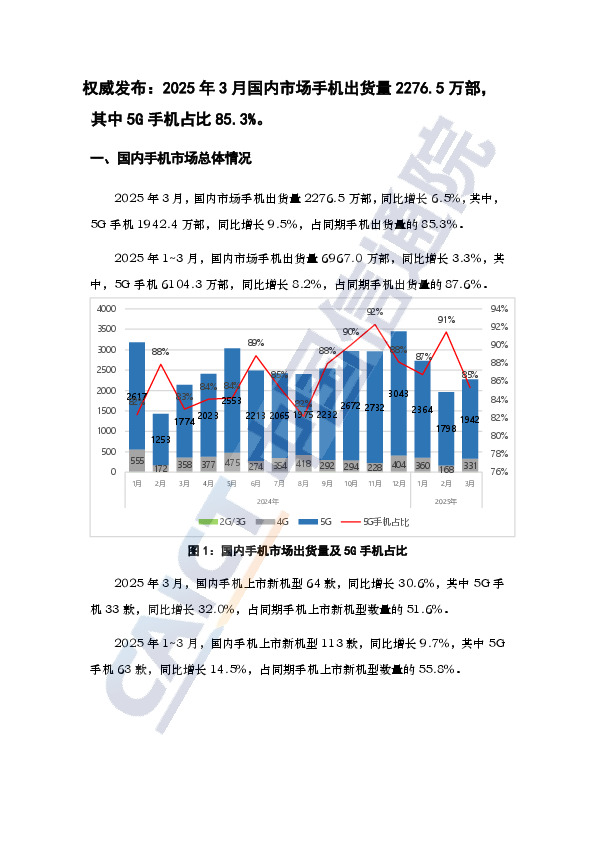 电子行业权威发布：2025年3月国内市场手机出货量2276.5万部，其中5G手机占比85.3%。