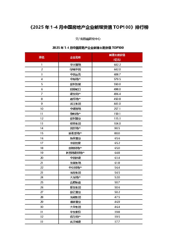 《2025年1-4月中国房地产企业新增货值TOP100》排行榜