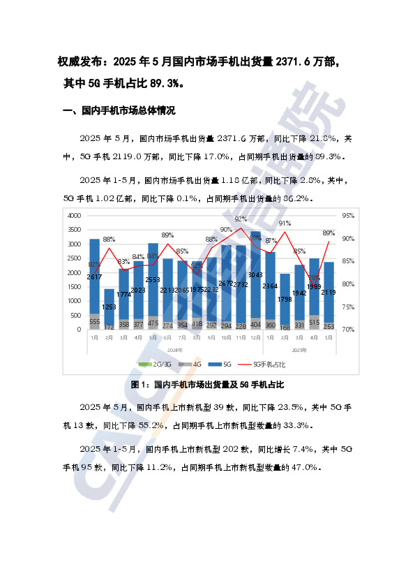 手机权威发布：2025年5月国内市场手机出货量2371.6万部，其中5G手机占比89.3%。