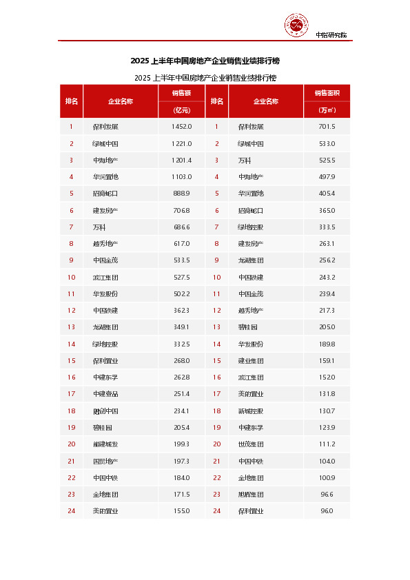 2025上半年中国房地产企业销售业绩排行榜