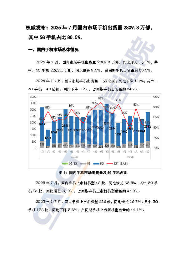 权威发布：2025年7月国内市场手机出货量2809.3万部，其中5G手机占比80.5%。